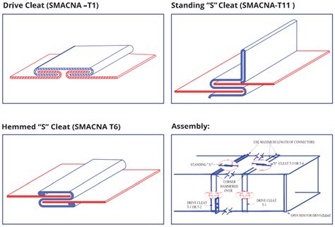 sheet metal air conditioning joints